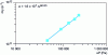 Figure 14 - Evolution of the specific resistance of a clay deposit with applied pressure [8]: used to determine the compressibility index nc of a deposit.