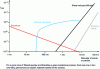 Figure 18 - Evolution of the average stationary flux according to the predominant dispersive phenomena [21].