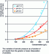 Figure 8 - Osmotic pressures of BSA (Bovine Serum Albumin) protein as a function of albumin concentration at 25 °C and in 0.1 M NaCl for three different pH values [2].