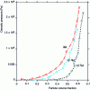 Figure 9 - Osmotic pressure of a latex dispersion (120 nm particle diameter) at different electrolyte contents [4].