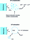 Figure 21 - Various ways of improving membrane selectivity: assisted ultrafiltration (UF)