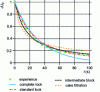 Figure 13 - Comparison between a filtration experiment and four conventional clogging models (three membrane clogging models and one surface deposition model) [36].