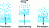 Figure 15 - Sequential permeation/backwash operation to reduce the impact of clogging