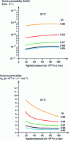 Figure 16 - Reverse osmosis membranes: influence of pressure on permeability coefficients...