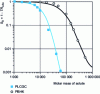 Figure 18 - Variation of the observed rejection rate, as a function of solute molar mass, by two different membranes PBHK (100 kDa polyethersulfone) and PLCGC (10 kDa regenerated cellulose) [47].