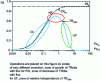 Figure 20 - Evolution of the observed retention rate, TRobs, as a function of Peclet numbers (and therefore of permeation flux and/or transmembrane pressure) [51]