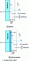 Figure 4 - Polarization modeling: film theory