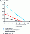 Figure 6 - Variation of solvent volume flow rate in ultrafiltration as a function of solute mass content [28].