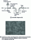 Figure 23 - Manufacture of isotropic microporous membranes by radiochemical perforation 