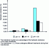 Figure 8 - Hydraulic resistance due to adsorption of serum albumin (1 g/L in KCl 1 mmol) at various pH values, on 3 modified polysulfone membranes (from )