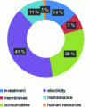 Figure 6 - Example of a cost breakdown for a reverse osmosis desalination plant (doc. www.lenntech.fr)