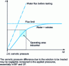 Figure 10 - Schematic representation of the evolution of permeation flux as a function of transmembrane pressure: definition of the industrial operating zone