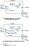 Figure 5 - Engine oil dewaxing