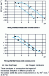 Figure 7 - Flow potentials of a new UF PES membrane or one clogged with skimmed milk and rinsed with water [63]