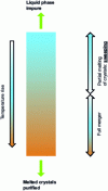 Figure 27 - Operating principle of a wash/dry column