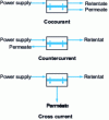 Figure 13 - Three types of flow in a hollow-fiber module idealized by modeling