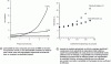 Figure 23 - Examples of complex gas permeation behaviour