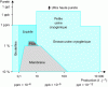 Figure 26 - Area of competitiveness for nitrogen production using different technologies (Air Liquide document)