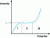 Figure 10 - Current/potential curve