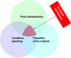 Figure 2 - Membrane function