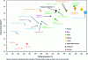 Figure 14 - Two-dimensional map showing the main commercial emollients [64].