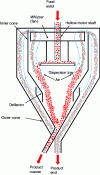 Figure 11 - Pneumatic whizzer separator [6]