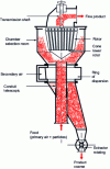 Figure 18 - Microdyn(Poittemill) microclassifier