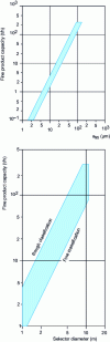 Figure 20 - Fine product production capacity as a function of fineness a95 and selector diameter [12].