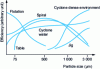 Figure 2 - Comparison of the efficiencies of various coal fines concentration processes, according to [34]