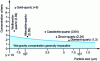 Figure 3 - Concentration criteria as a function of particle size, according to [16]