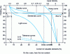 Figure 4 - Dense media separation results 