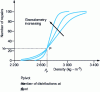 Figure 4 - Pivot phenomenon in the partition curves obtained by dense medium cycloning as a function of the particle size ranges processed, from [51]