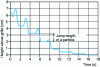 Figure 3 - Progression of a dense particle inside a jig bed