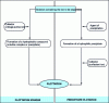 Figure 13 - Schematic diagram of ion flotation and precipitate flotation