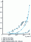 Figure 9 - Modification of the adsorption isotherm of dodecylamine chloride on quartz as a function of grinding mode