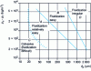 Figure 3 - Particle classification using the Geldart diagram