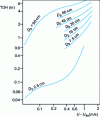 Figure 9 - Zenz diagram for calculating disengagement height (TDH)