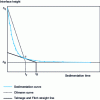 Figure 10 - Sedimentation curve showing Oltmann and Talmage-Fitch constructions (Suttill, 1991)