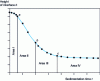 Figure 2 - General appearance of a sedimentation curve