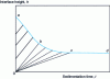 Figure 5 - Sedimentation curve and isoconcentration lines (Kynch, 1952)