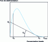 Figure 6 - Sedimentation flow curve