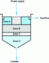 Figure 7 - Schematic representation of a vertical-flow decanter