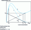 Figure 9 - Flow curves in a continuous decanter