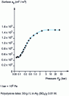 Figure 10 - Variations in the specific surface area of a flake cake with the pressure exerted on the cake particles