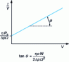 Figure 2 - Filtration under constant pressure: expression of results using the relationship 