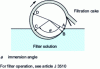 Figure 4 - Diagram of a vacuum drum filter