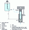 Figure 8 - Compression-permeability cell