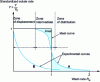 Figure 3 - Displacement washing (pure solvent): washing curve