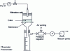 Figure 5 - Vacuum" measurement device for capillary pressure curves