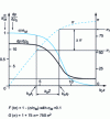 Figure 5 - Single retention front , pressure function , π function, from 